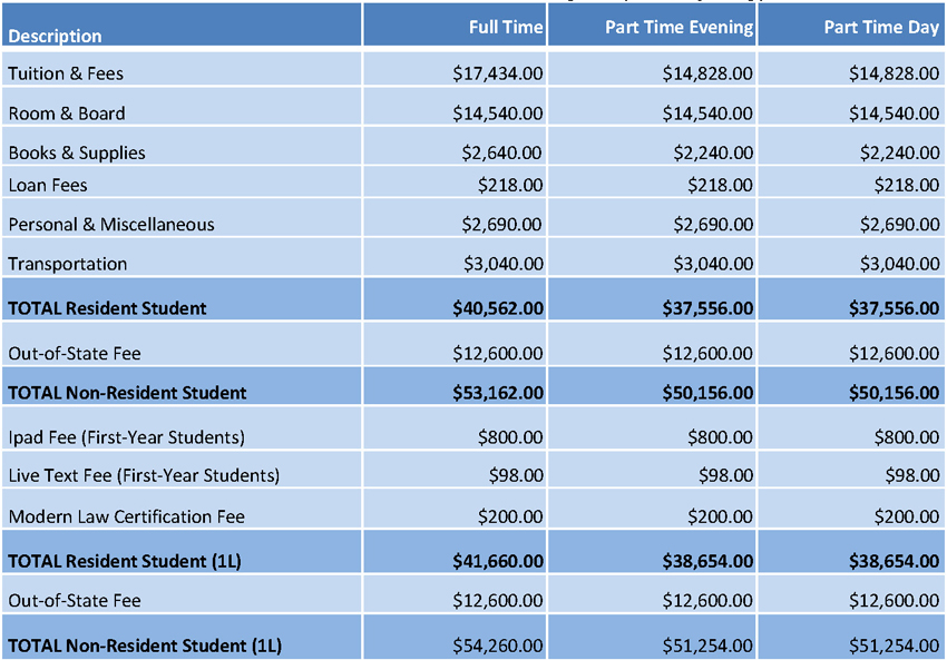 Cost of Attendance for Fall & Spring 2021-2022