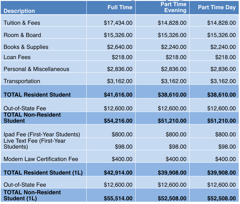 Cost of Attendance for Fall & Spring 2022-2023